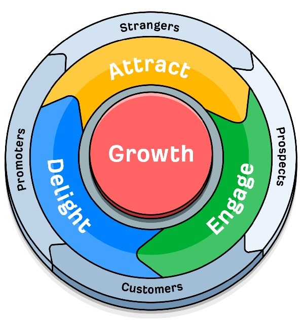 Inbound Marketing là gì?