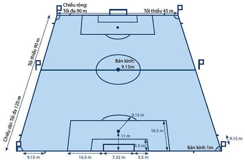 Kích thước sân bóng đá tiêu chuẩn của FIFA với 5, 7, 11 cầu thủ là bao nhiêu?